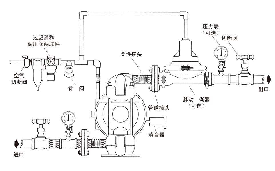 氣動隔膜泵管路安裝示意圖 安裝注意事項 隔膜泵安裝工藝 隔膜泵如何安裝